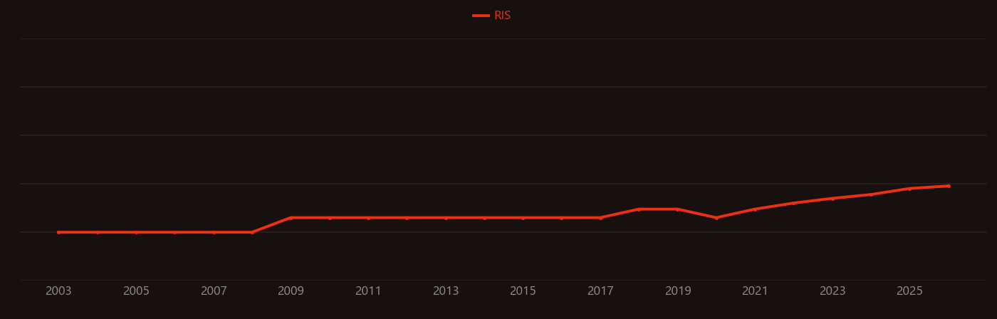 Linalool research intensity over time