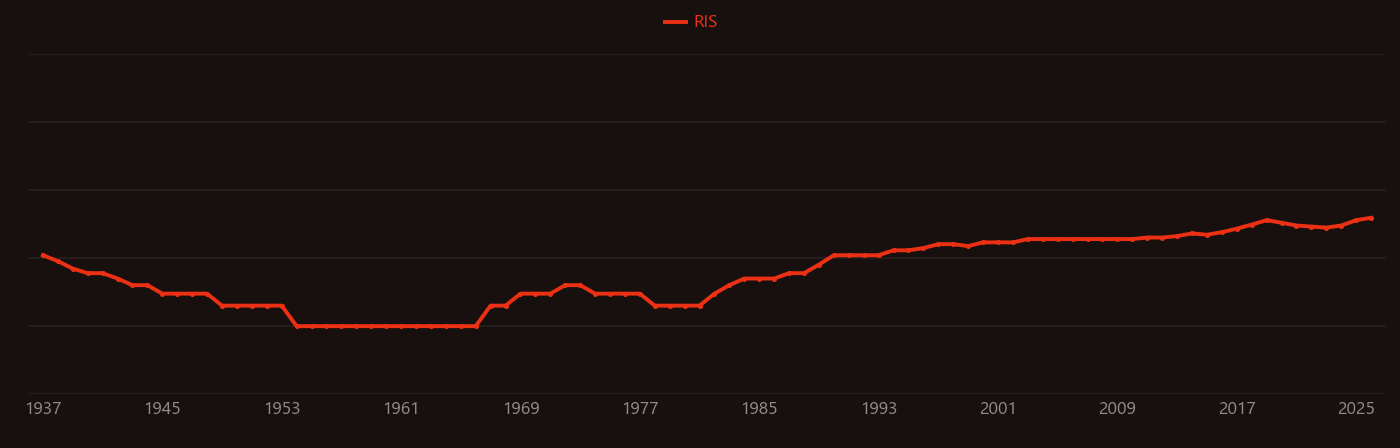 Linear energy transfer research intensity over time