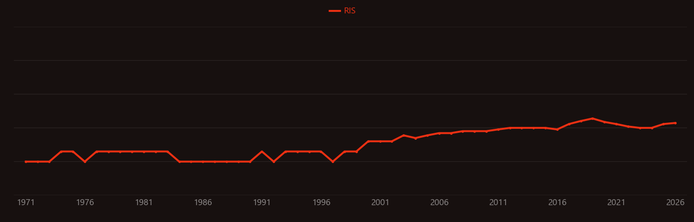 Linear particle accelerator research intensity over time