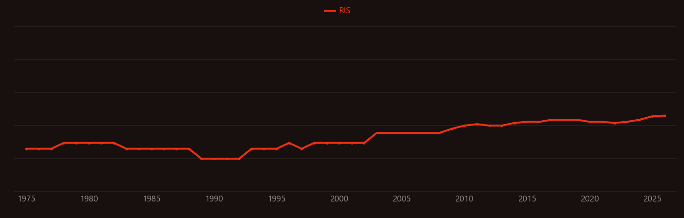 Linoleic acid research intensity over time
