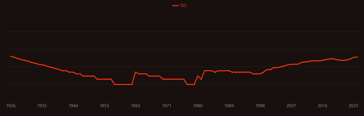 Lipase research intensity over time