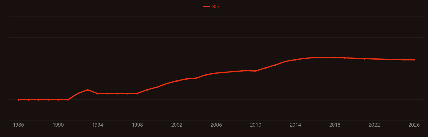 LiPF6 research intensity over time