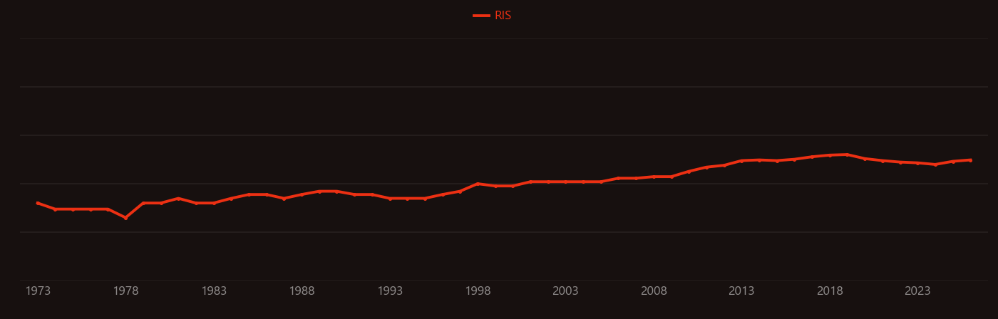 Lipid bilayer research intensity over time