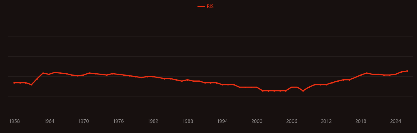 Lipid droplet research intensity over time
