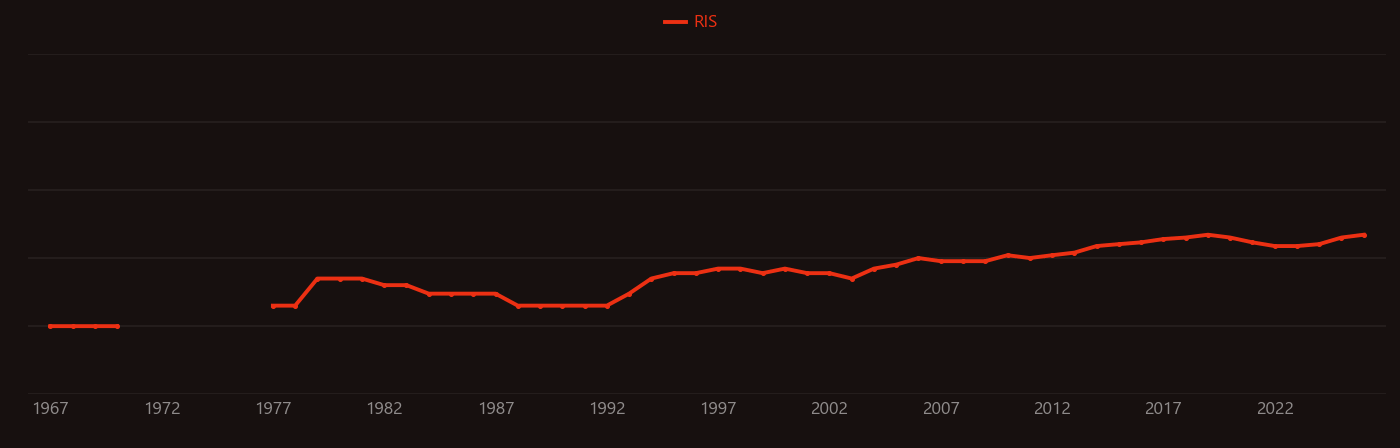 Lipid oxidation research intensity over time