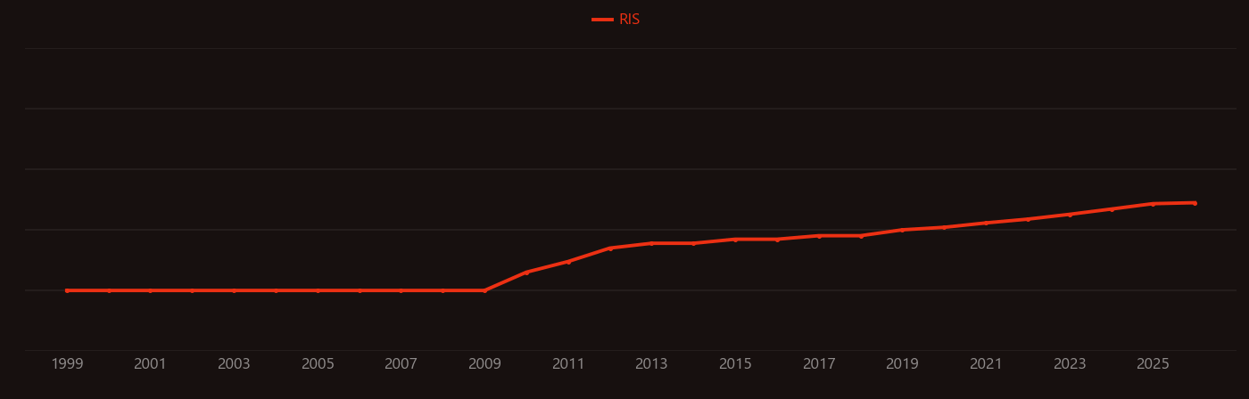 Lipid profile research intensity over time