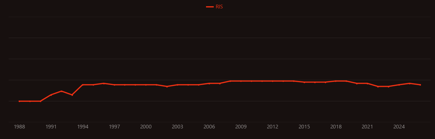 Lipiodol research intensity over time