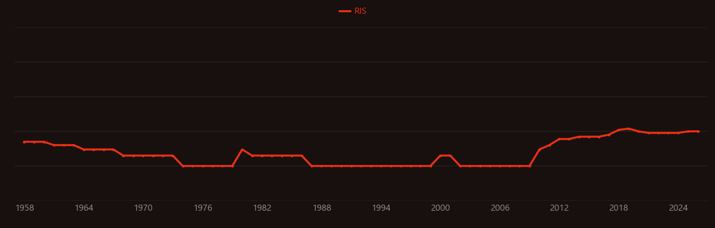 Lipogenesis research intensity over time