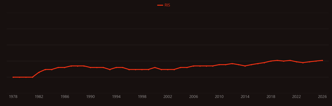 Lipolysis research intensity over time