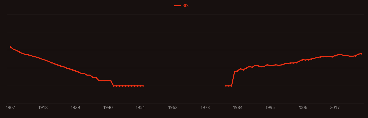 Lipopolysaccharide research intensity over time