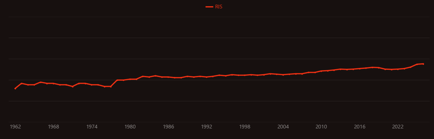 Lipoprotein research intensity over time