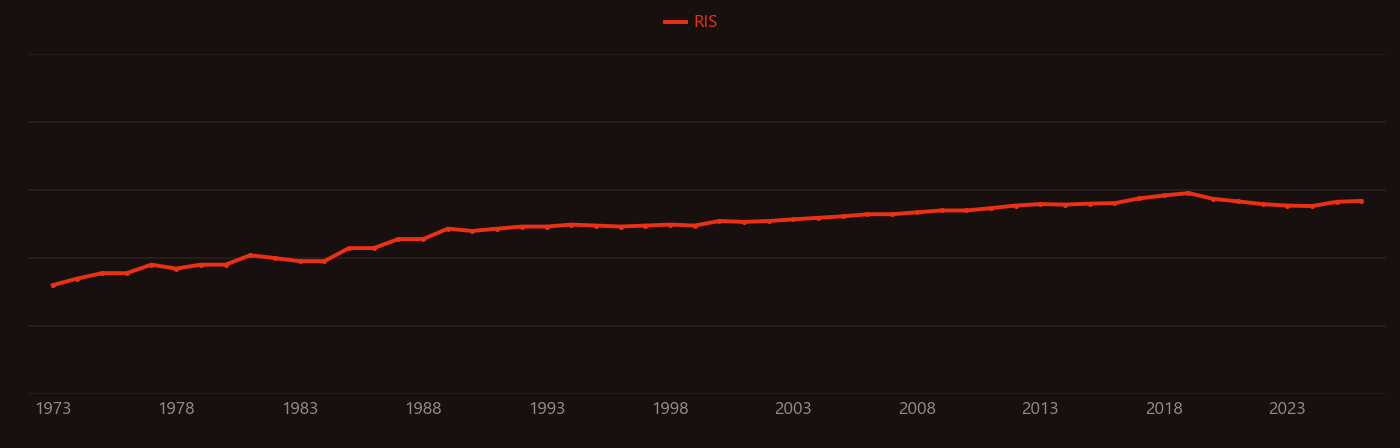 Liposome research intensity over time