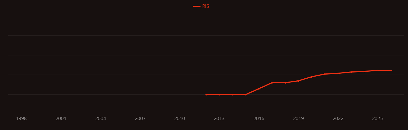 Liquefied natural gas research intensity over time