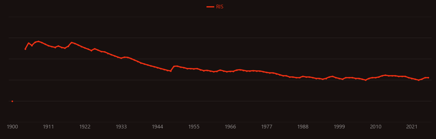 Liquid ammonia research intensity over time