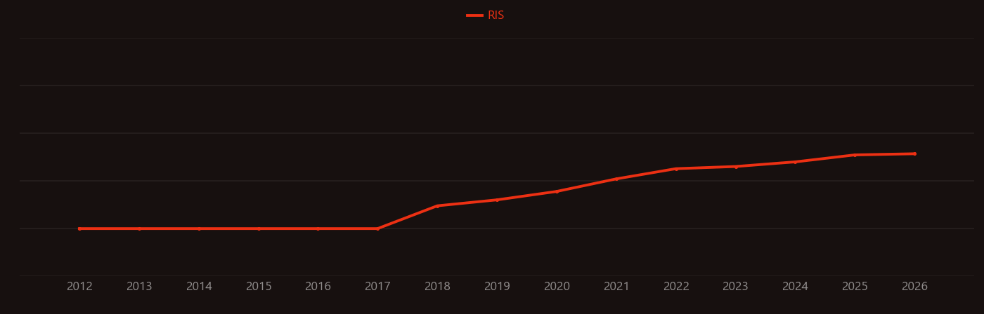 Liquid biopsy research intensity over time