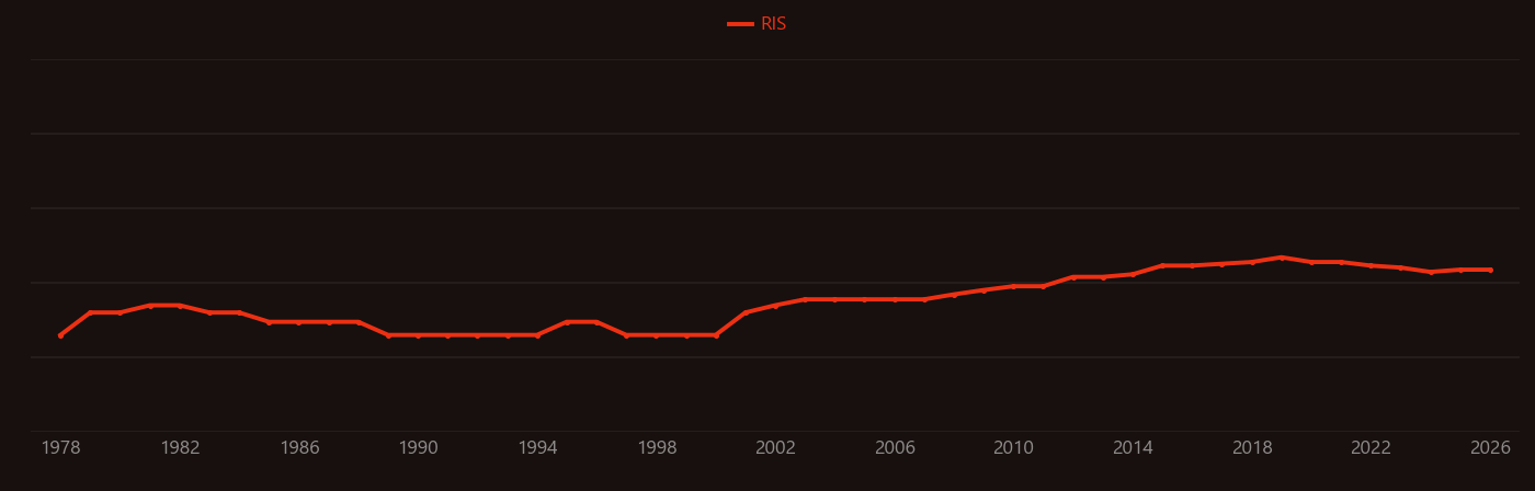 Liquid-crystal display research intensity over time