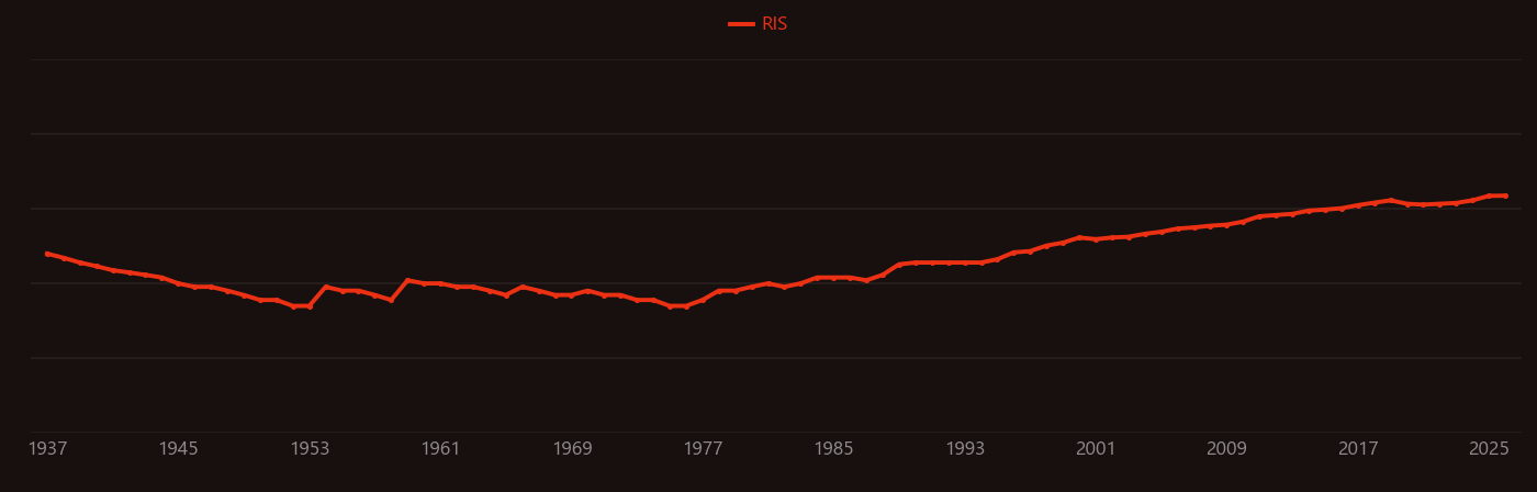 Liquid crystal research intensity over time