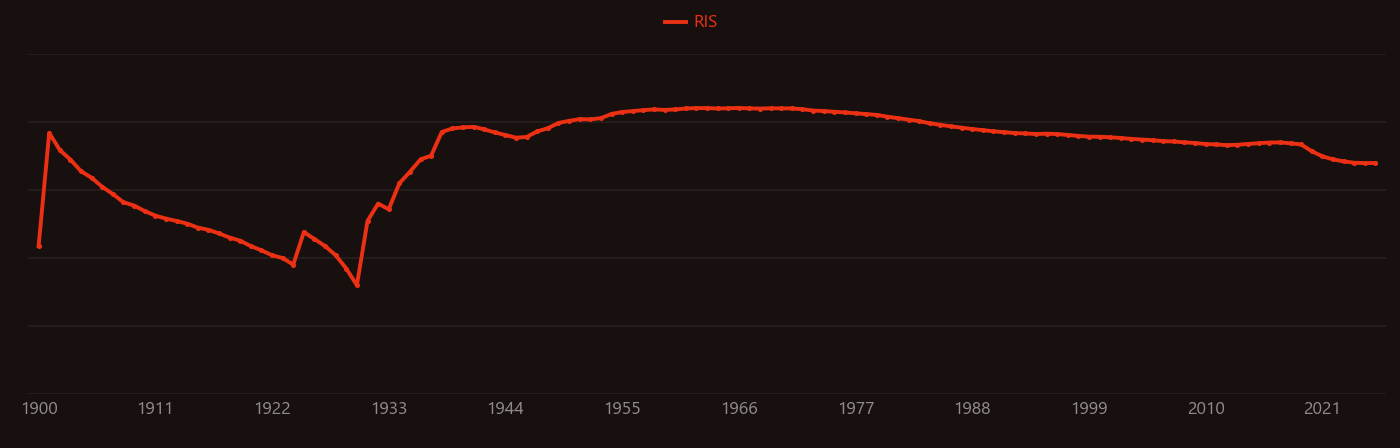 liquid helium research intensity over time