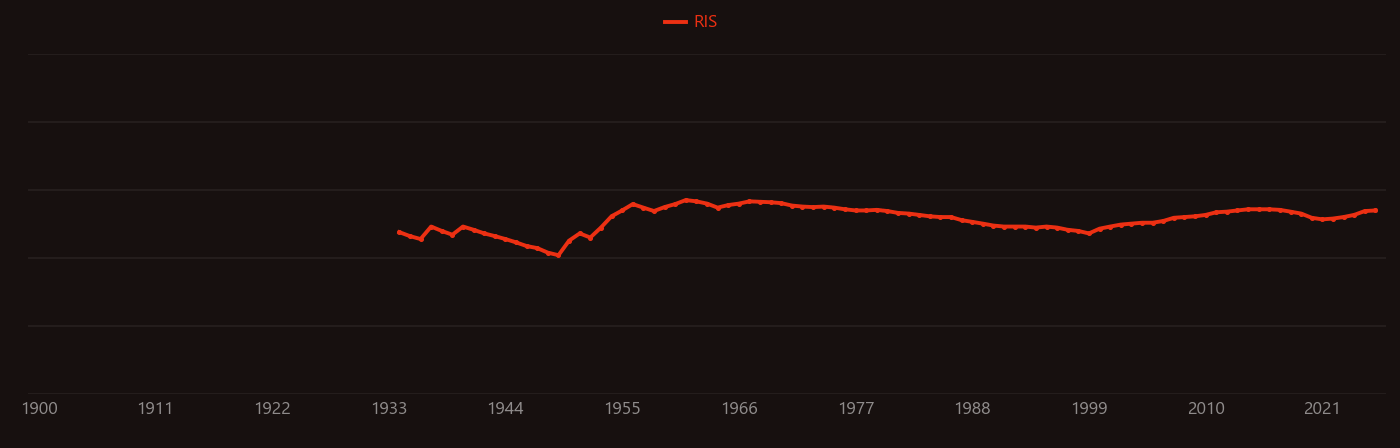 liquid lead research intensity over time