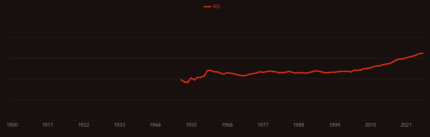 Liquid metal research intensity over time