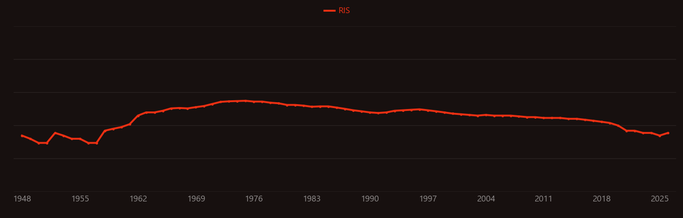 liquid neon research intensity over time