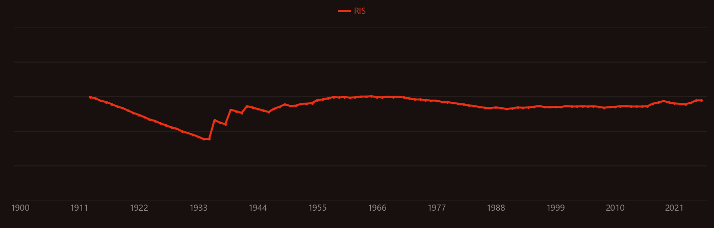 Liquid nitrogen research intensity over time