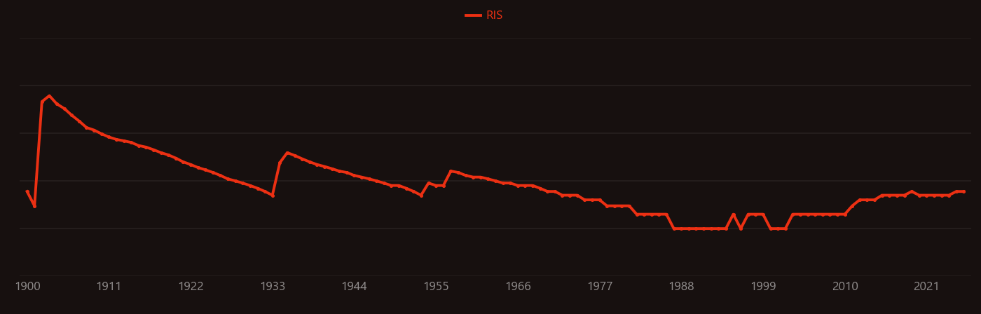 Liquid oxygen research intensity over time