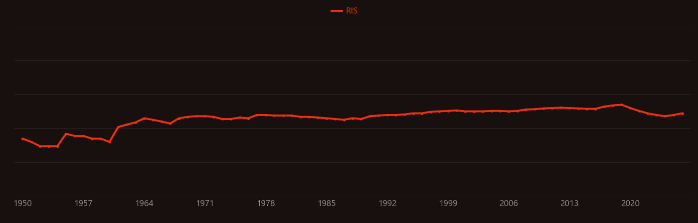 Liquid scintillation counting research intensity over time