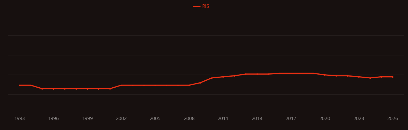 liquid xenon detector research intensity over time