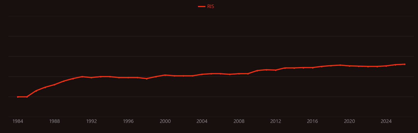 Listeria monocytogenes research intensity over time