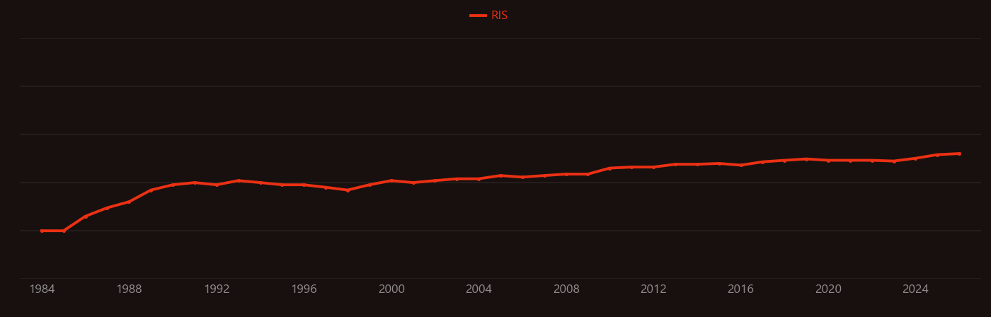 Listeria research intensity over time