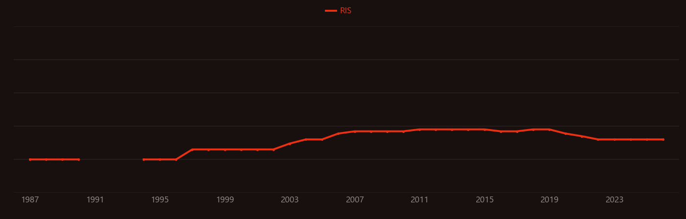 Lithium amide research intensity over time