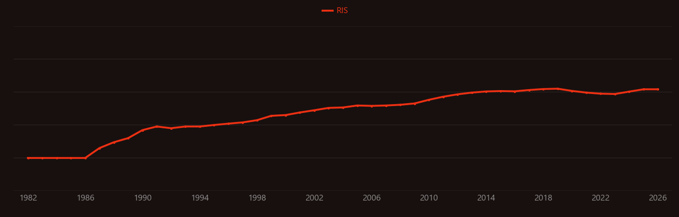 Lithium battery research intensity over time
