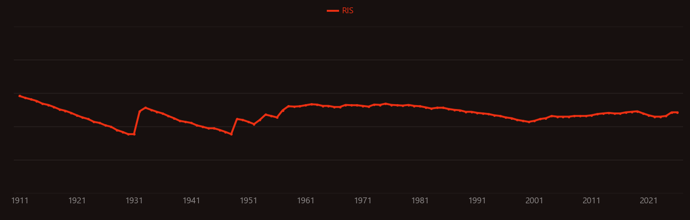 Lithium chloride research intensity over time