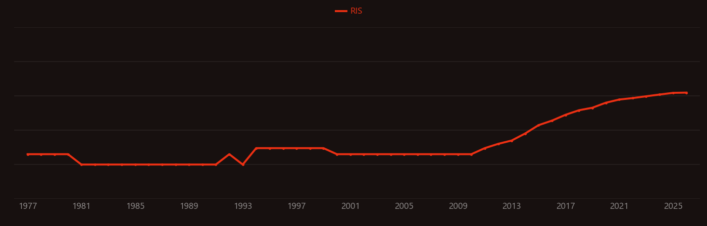lithium dendrite research intensity over time