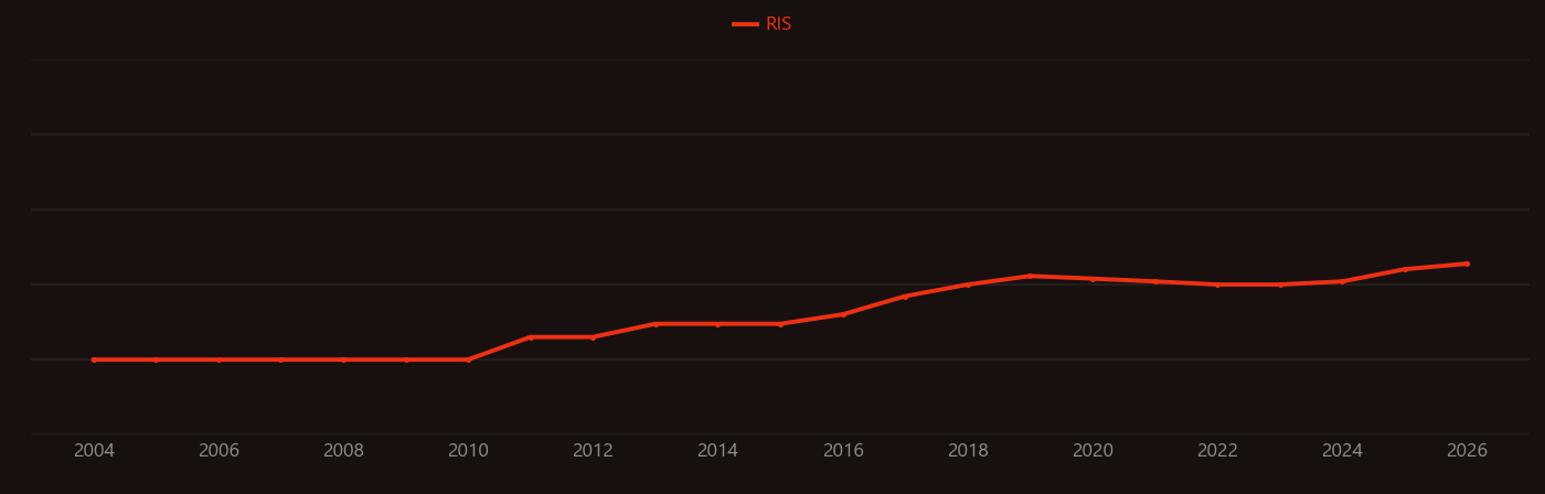 Lithium disilicate research intensity over time