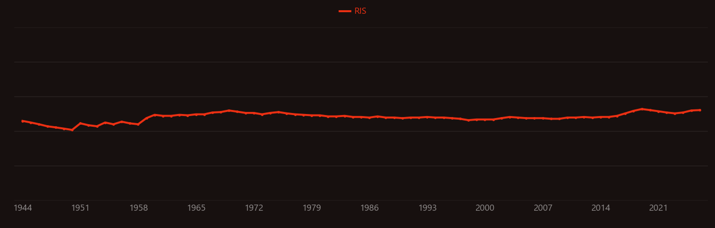 Lithium fluoride research intensity over time
