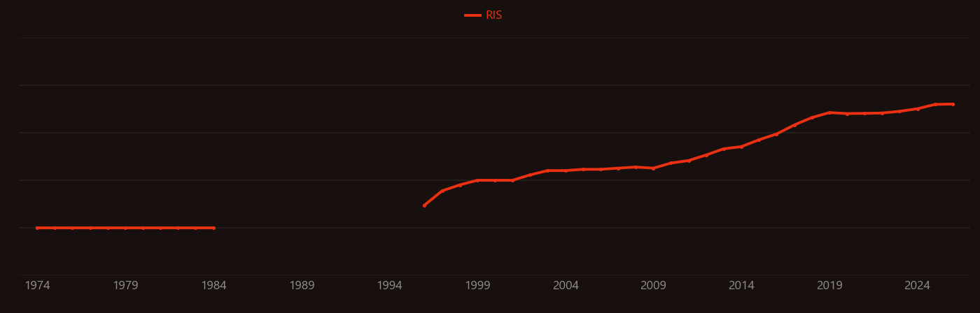 Lithium metal research intensity over time