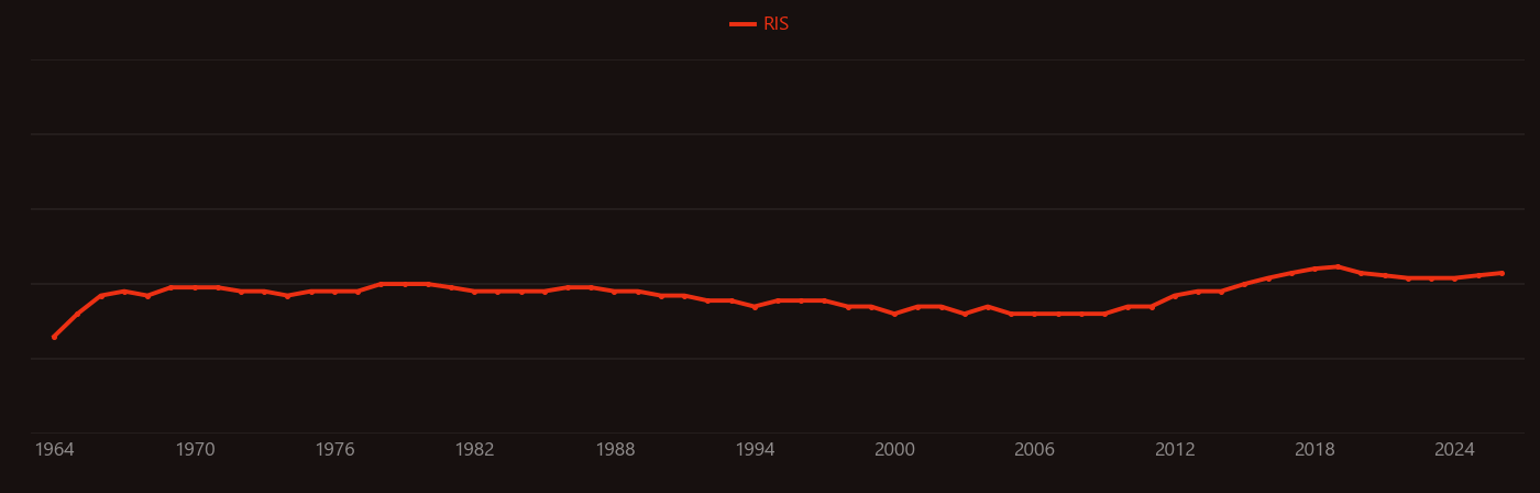 Lithium nitrate research intensity over time