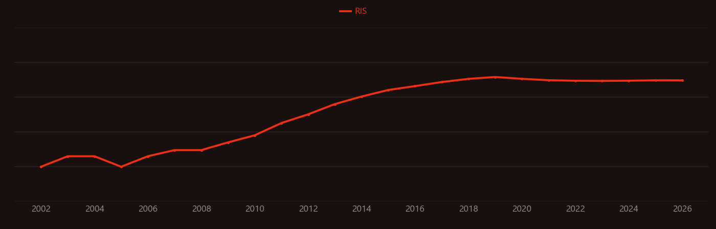 lithium-sulfur battery research intensity over time