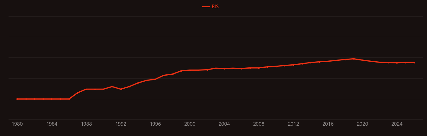 Lithium vanadium phosphate battery research intensity over time