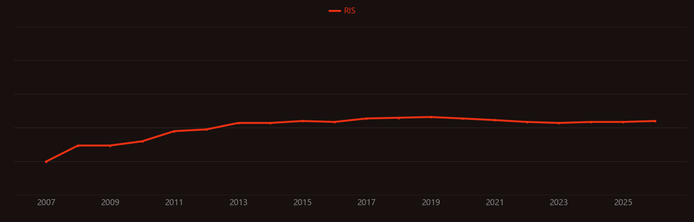 Live cell imaging research intensity over time