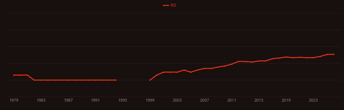 Liver fibrosis research intensity over time