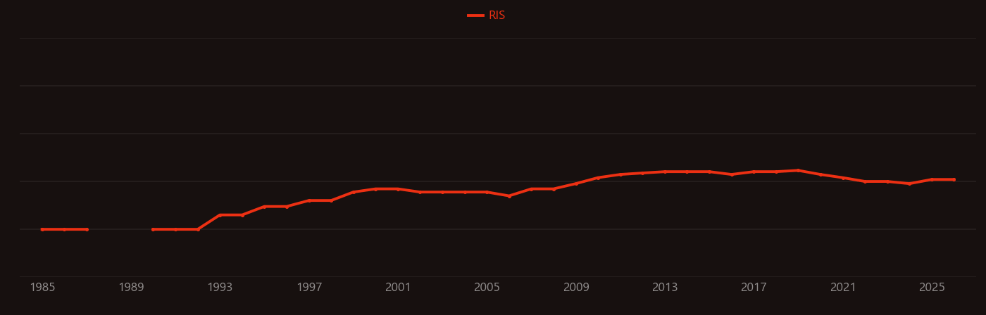 Liver parenchyma research intensity over time