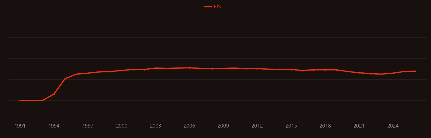 Liver transplantation research intensity over time