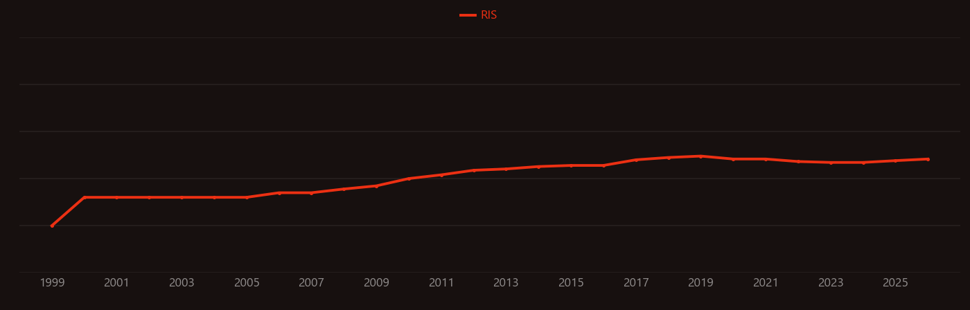 LNCaP research intensity over time