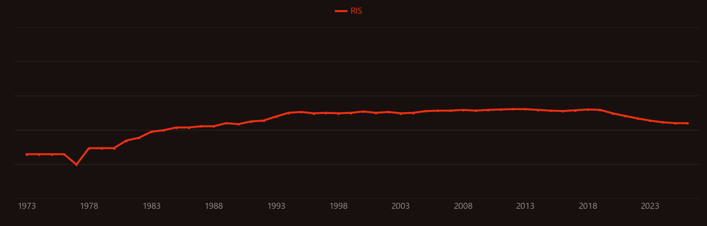 Local-density approximation research intensity over time