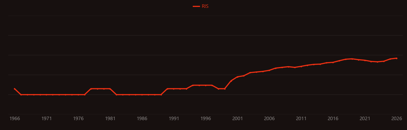 Logic gate research intensity over time