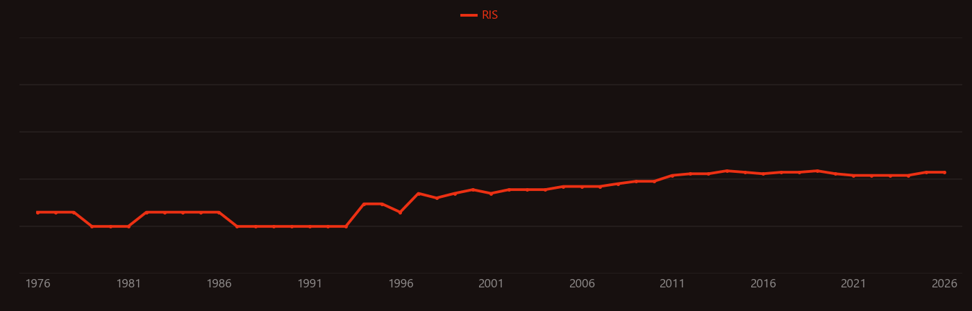 Lolium perenne research intensity over time