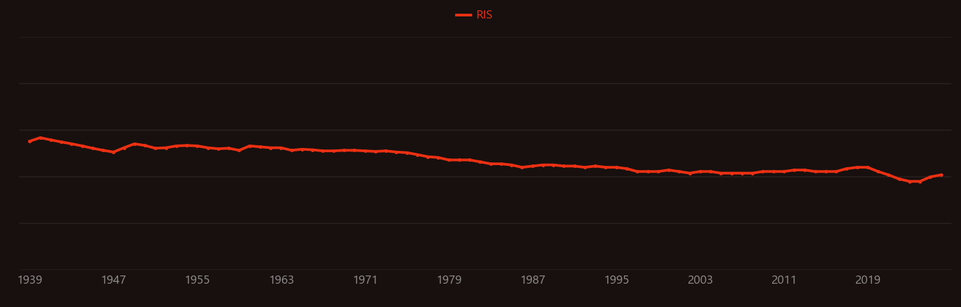 Long-lived fission product research intensity over time